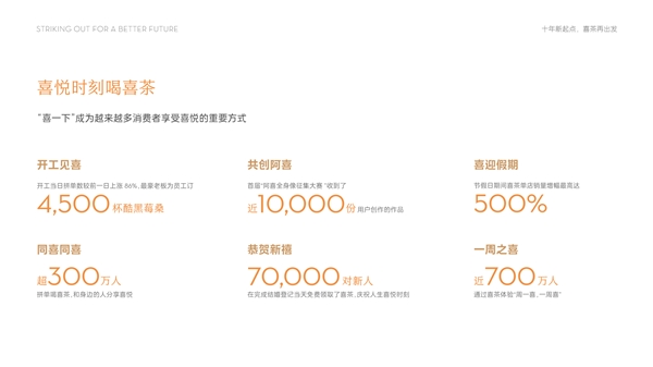 喜茶加盟模式顺利推进，将喜悦带给更多消费者！