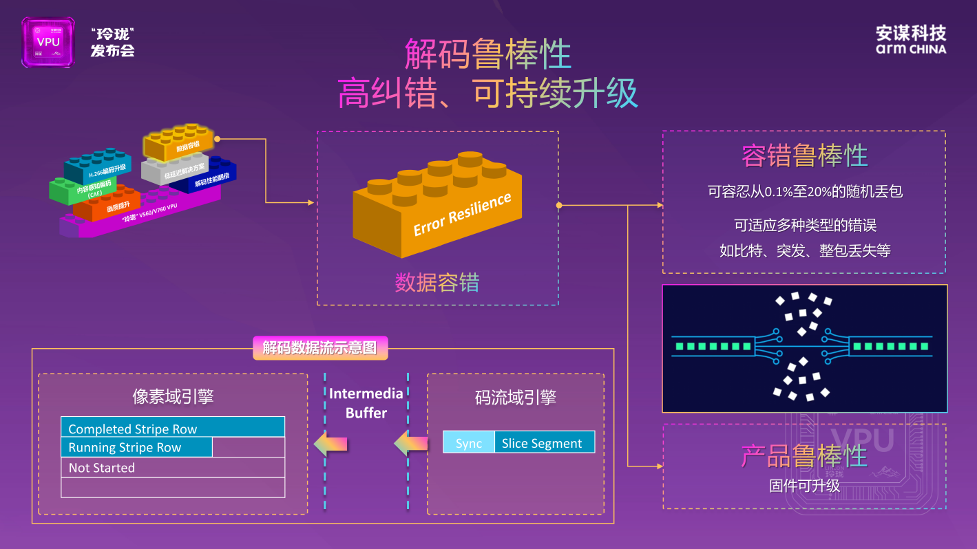 20%丢包率仍可解码，安谋科技新一代“玲珑”VPU IP高鲁棒性加持