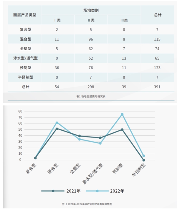 杰锐体育第一家获中国田协混合型跑道面层审定A级