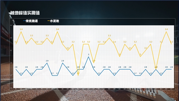 杰锐体育第一家获中国田协混合型跑道面层审定A级