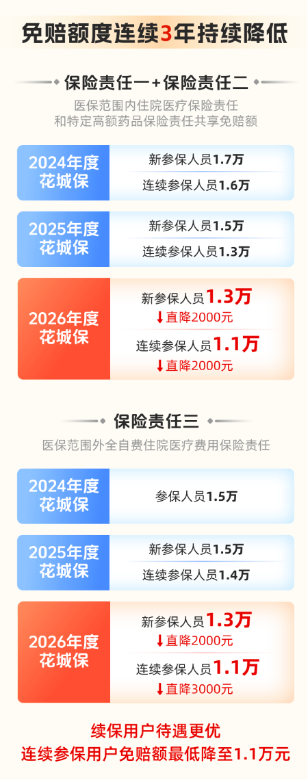 重磅上线！2026年度“花城保”正式开放投保！
