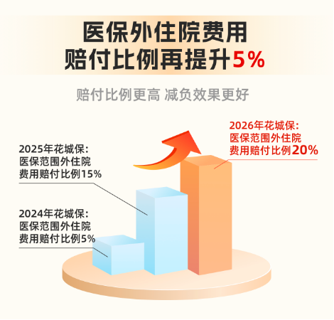 重磅上线！2026年度“花城保”正式开放投保！