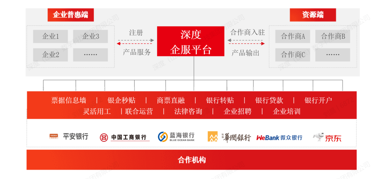 票据新生态能为企业带来什么?让我们把目光聚焦深度数科 票据新生态能为企业带来什么?让我们把目光聚焦深度数科