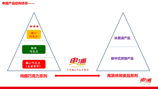 尚普咨询集团:权威品牌证明-申浦 酒心巧克力全国销量第一 尚普咨询集团:权威品牌证明-申浦 酒心巧克力全国销量第一